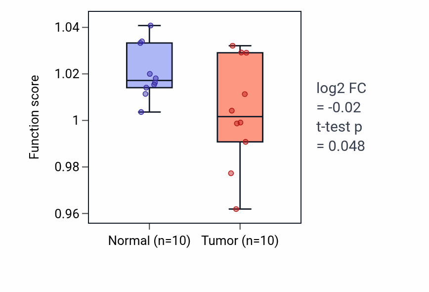 Tumor-vs-normal pathway-activity box plot for Regulation of muscle contraction in KIRP.