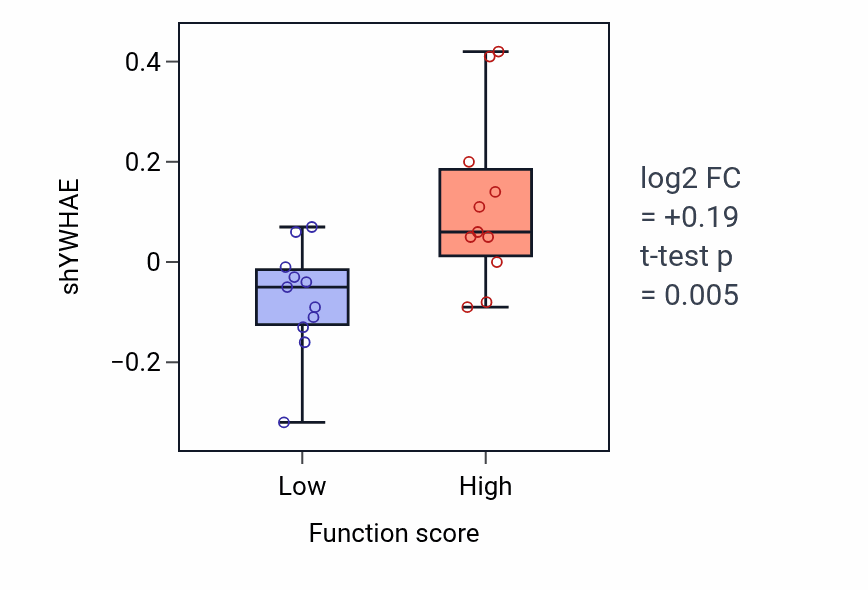 Box plot of YWHAE in Smooth muscle contraction-low vs -high samples in SOFT_TISSUE.