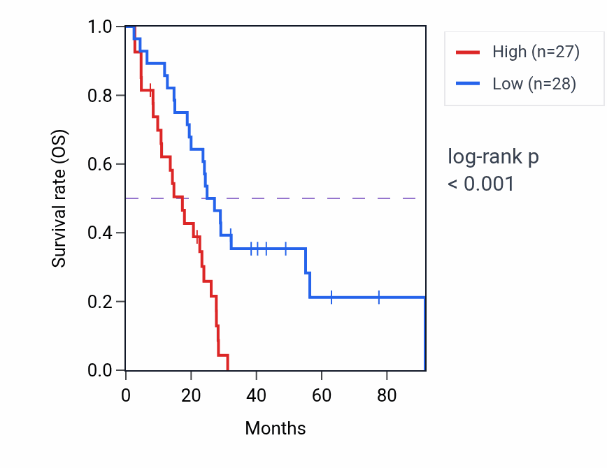 Kaplan&ndash;Meier survival curve for Smooth muscle contraction pathway activity in MESO: high vs low activity groups.