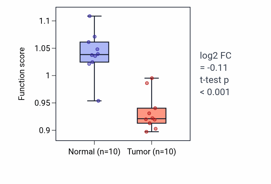 Tumor-vs-normal pathway-activity box plot for Smooth muscle contraction in KIRP.