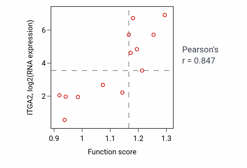Per-sample scatter of Regulation of smooth muscle contraction activity vs ITGA2 in LUNG_NSCLC_LUSC.