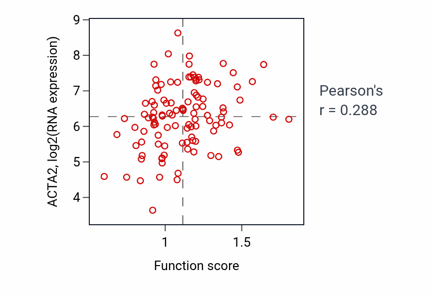 Per-sample scatter of Regulation of smooth muscle contraction activity vs ACTA2 in LSCC.