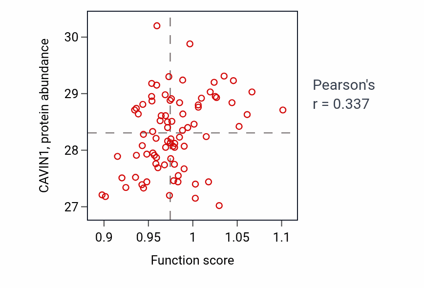 Per-sample scatter of Regulation of smooth muscle contraction activity vs CAVIN1 in OV.