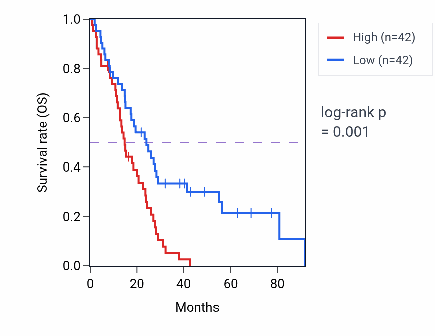 Kaplan&ndash;Meier survival curve for Regulation of smooth muscle contraction pathway activity in MESO: high vs low activity groups.