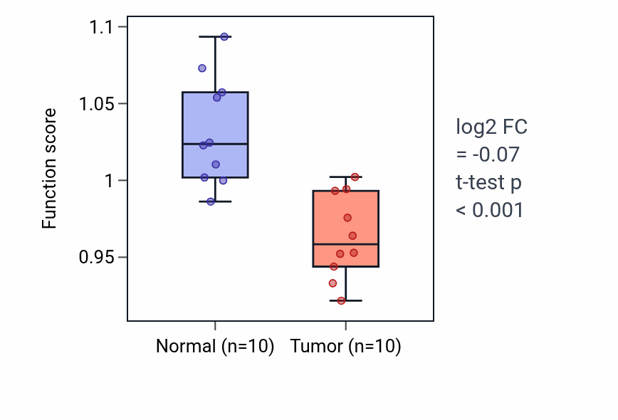 Tumor-vs-normal pathway-activity box plot for Regulation of smooth muscle contraction in BLCA.