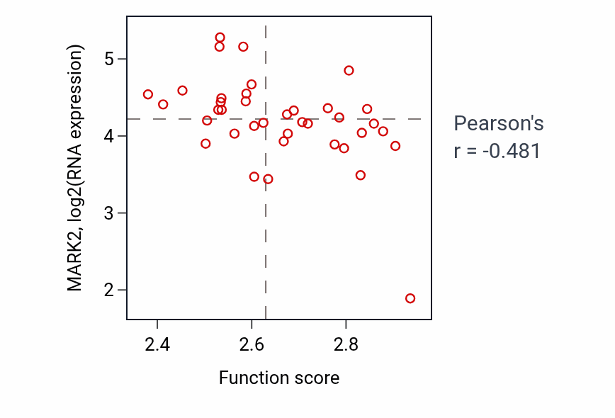 Per-sample scatter of Striated muscle contraction activity vs MARK2 in BLOOD_Lymphoma.