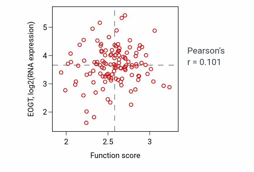 Per-sample scatter of Striated muscle contraction activity vs EOGT in BRCA.
