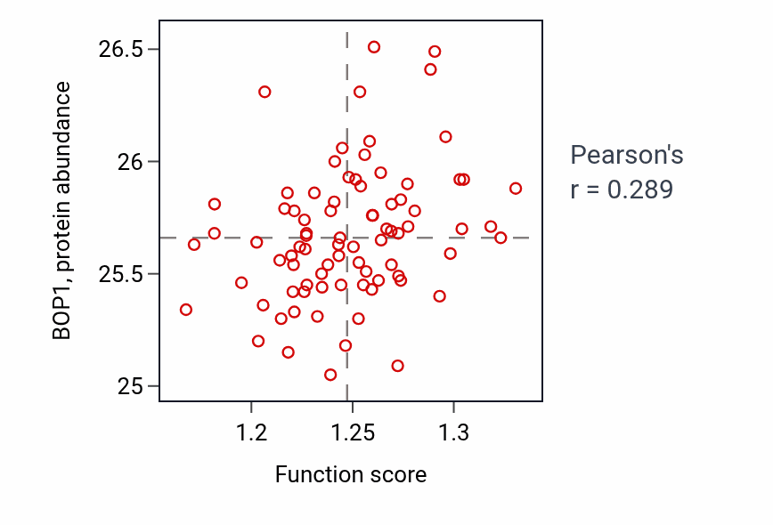 Per-sample scatter of Striated muscle contraction activity vs BOP1 in OV.