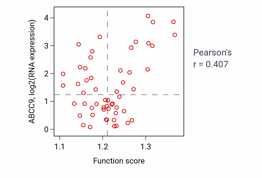 Per-sample scatter of Striated muscle contraction activity vs ABCC9 in UCS.
