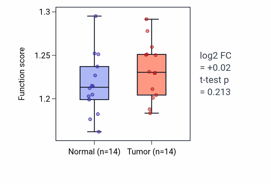 Tumor-vs-normal pathway-activity box plot for Striated muscle contraction in BLCA.