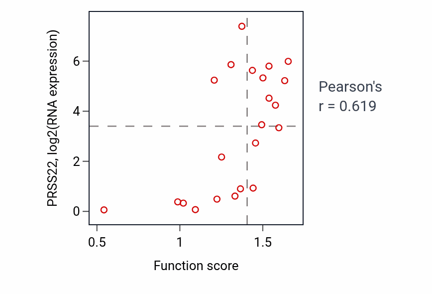 Per-sample scatter of Regulation of striated muscle contraction activity vs PRSS22 in STOMACH.