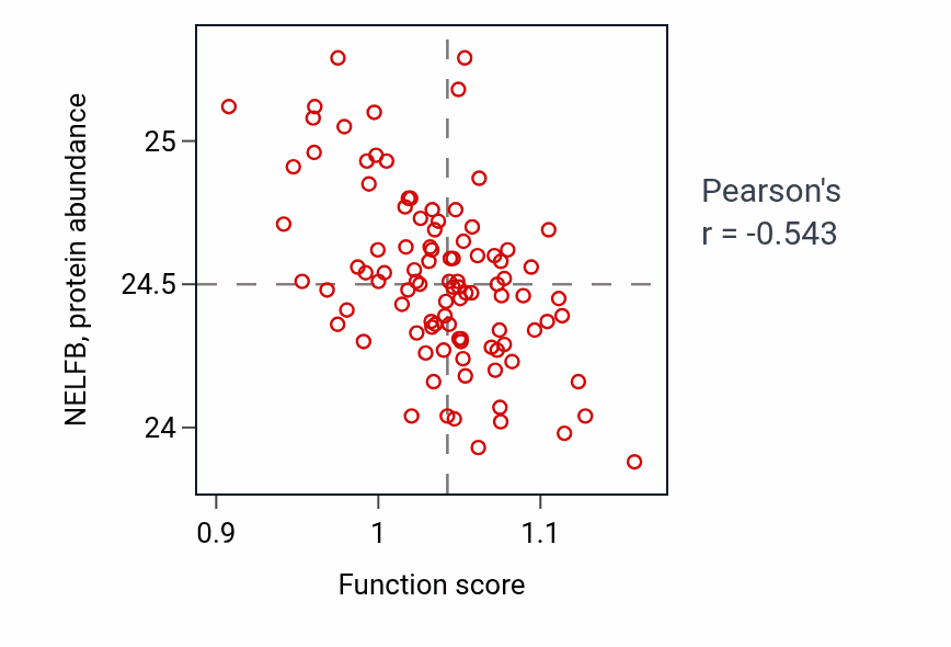 Per-sample scatter of Regulation of striated muscle contraction activity vs NELFB in GBM.