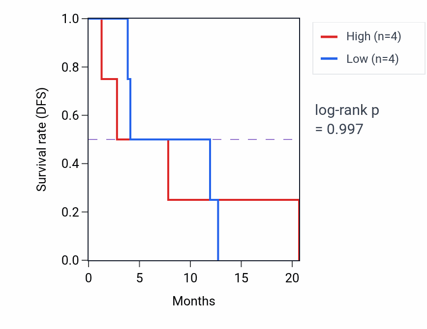 Kaplan&ndash;Meier survival curve for Regulation of striated muscle contraction pathway activity in MESO: high vs low activity groups.