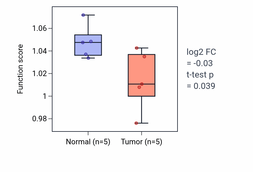 Tumor-vs-normal pathway-activity box plot for Regulation of striated muscle contraction in KIRP.