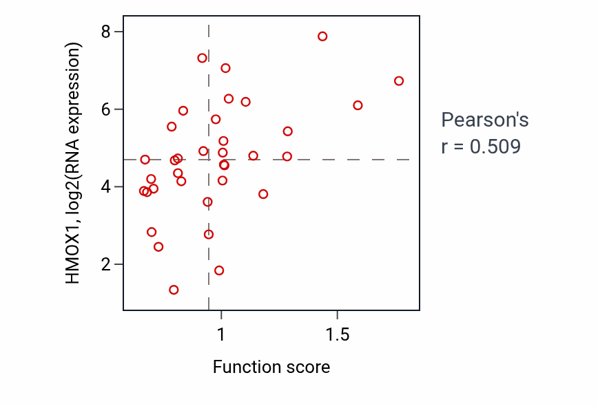 Per-sample scatter of Acute-phase response activity vs HMOX1 in CNS.