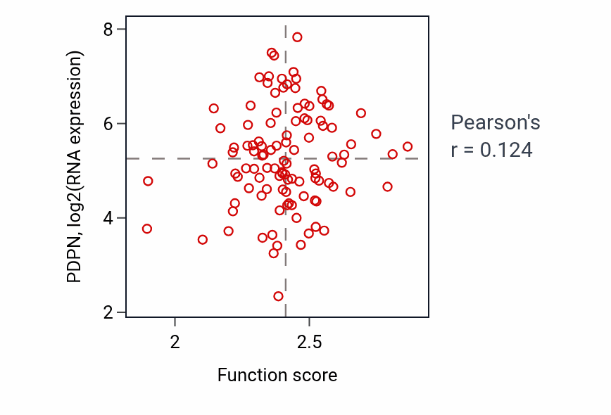 Per-sample scatter of Acute-phase response activity vs PDPN in LSCC.