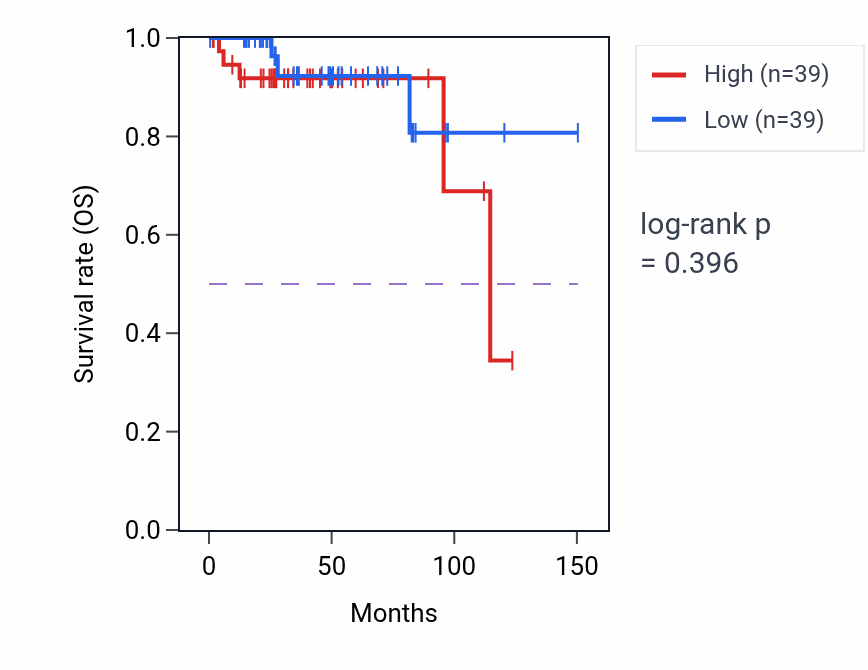 Kaplan&ndash;Meier survival curve for Acute-phase response pathway activity in THYM: high vs low activity groups.