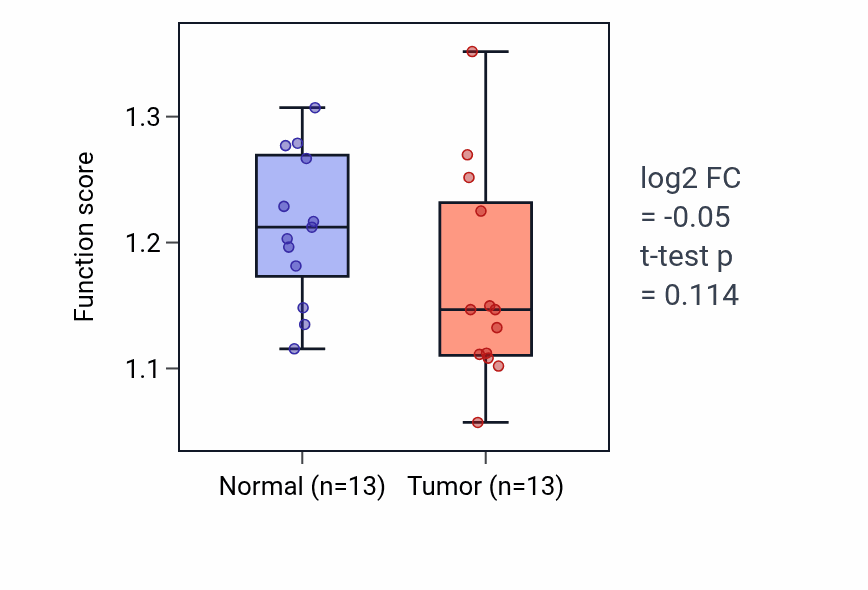 Tumor-vs-normal pathway-activity box plot for Acute-phase response in LUAD.