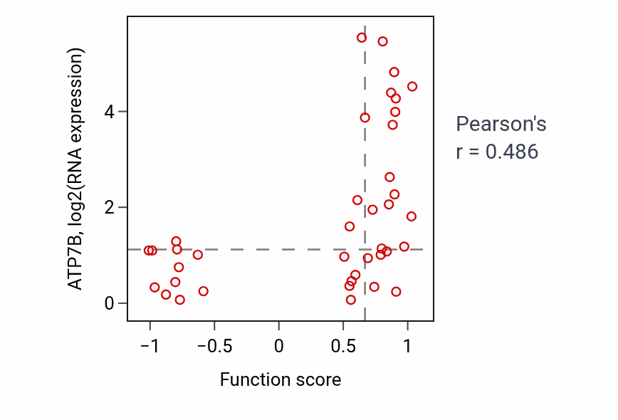 Per-sample scatter of Complement activation activity vs ATP7B in BLOOD_Leukemia.