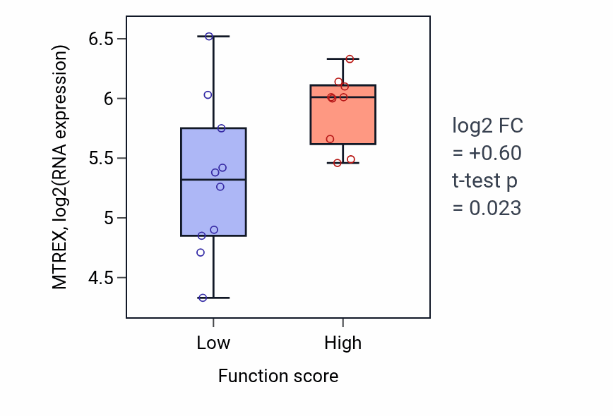 Box plot of MTREX in Complement activation-low vs -high samples in LUNG_NSCLC_LUSC.