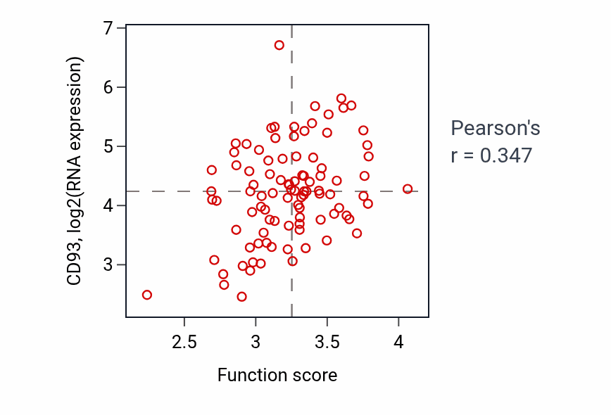 Per-sample scatter of Complement activation activity vs CD93 in COAD.