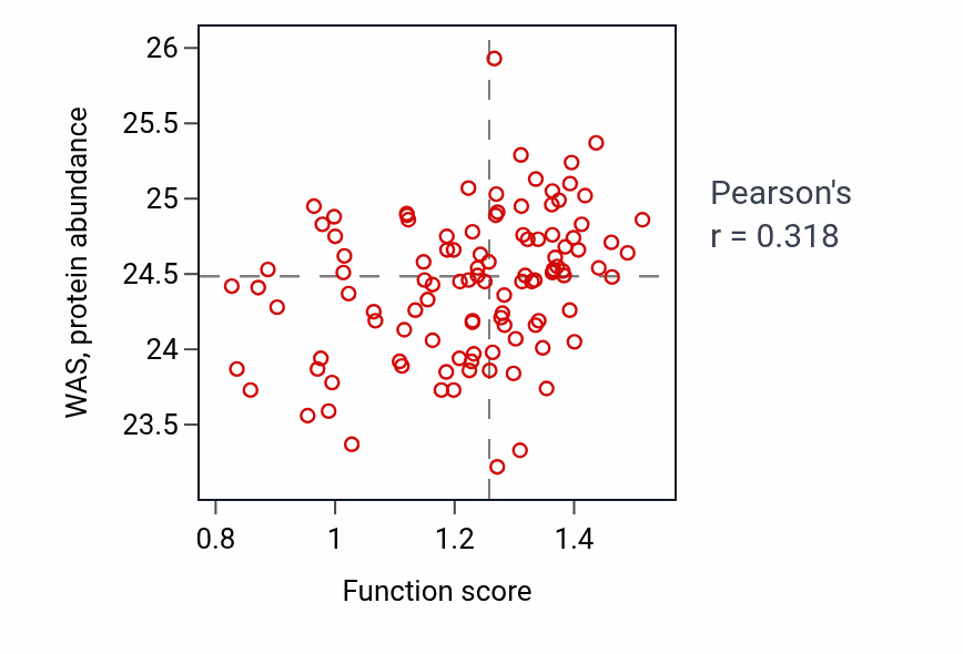 Per-sample scatter of Complement activation activity vs WAS in HNSC.