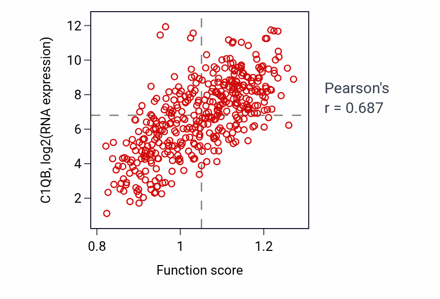Per-sample scatter of Complement activation activity vs C1QB in BLCA.