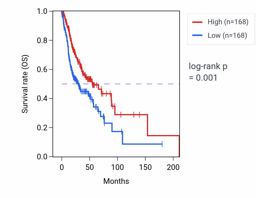 Kaplan&ndash;Meier survival curve for Complement activation pathway activity in HNSC: high vs low activity groups.