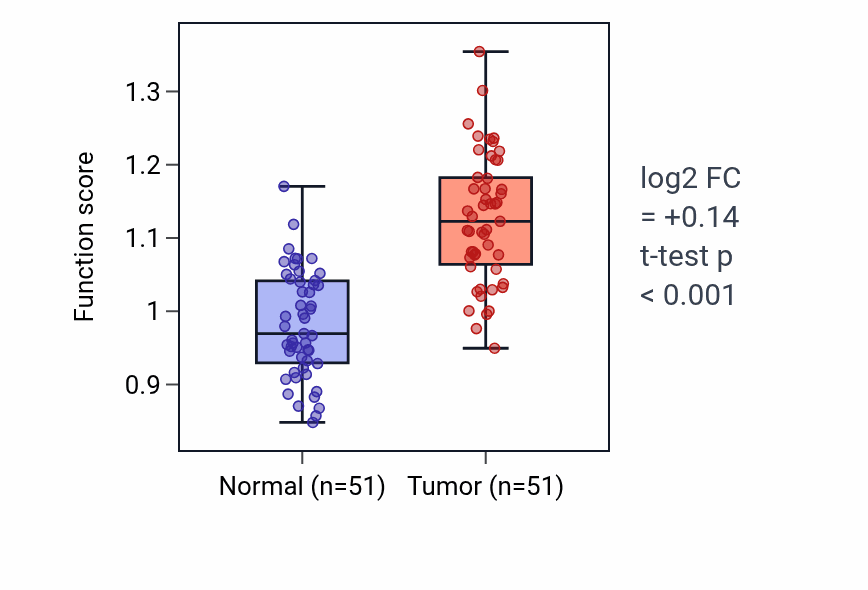Tumor-vs-normal pathway-activity box plot for Complement activation in KIRC.