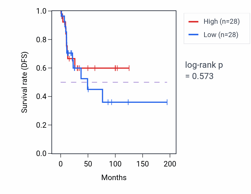 Kaplan&ndash;Meier survival curve for 