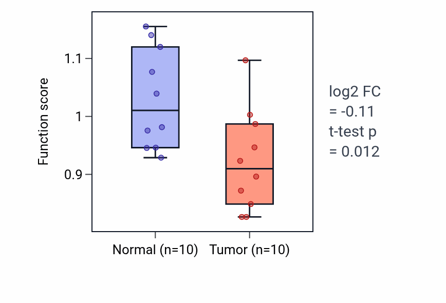 Tumor-vs-normal pathway-activity box plot for 