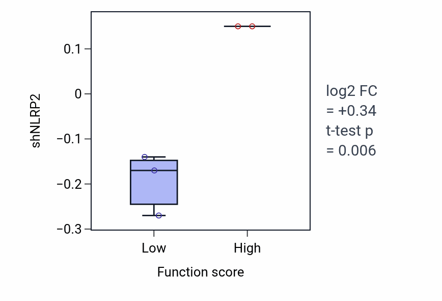 Box plot of NLRP2 in 