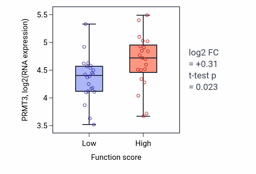 Box plot of PRMT3 in 