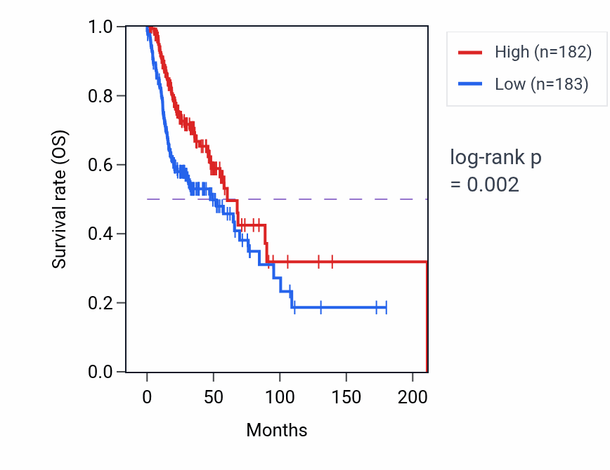 Kaplan&ndash;Meier survival curve for 