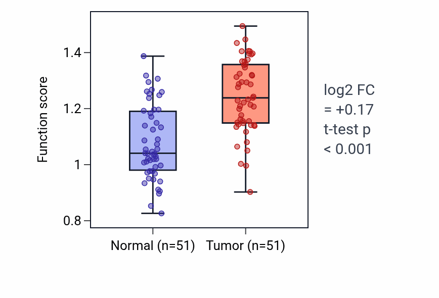 Tumor-vs-normal pathway-activity box plot for 