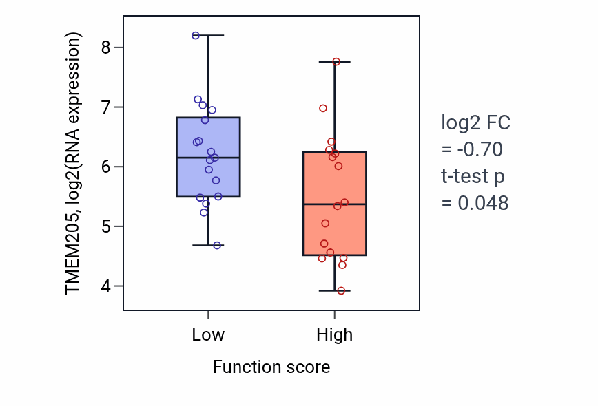 Box plot of TMEM205 in Humoral immune response-low vs -high samples in BLOOD_Leukemia.