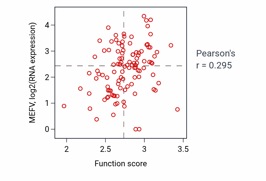 Per-sample scatter of Humoral immune response activity vs MEFV in HNSC.