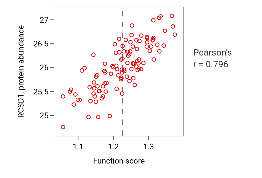 Per-sample scatter of Humoral immune response activity vs RCSD1 in LSCC.
