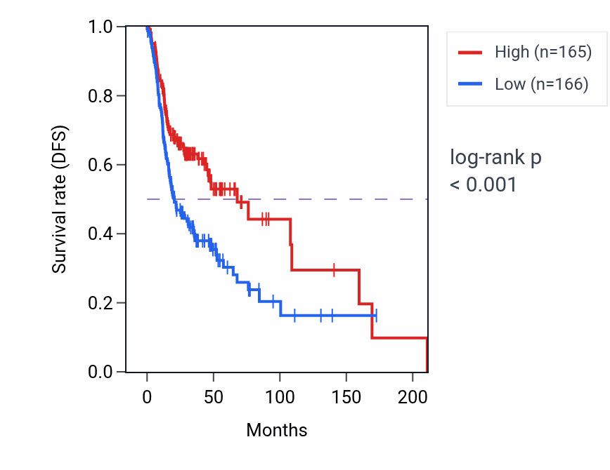 Kaplan&ndash;Meier survival curve for Humoral immune response pathway activity in HNSC: high vs low activity groups.