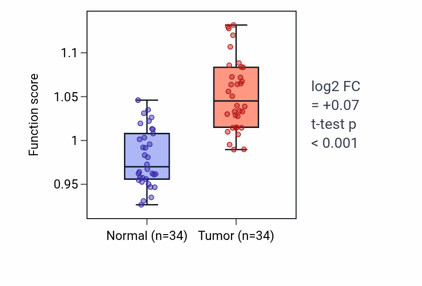 Tumor-vs-normal pathway-activity box plot for Humoral immune response in KIRC.