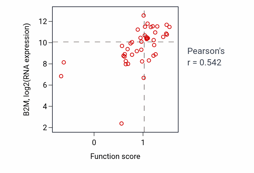 Per-sample scatter of Cellular defense response activity vs B2M in BREAST.