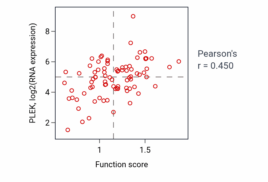 Per-sample scatter of Cellular defense response activity vs PLEK in OV.