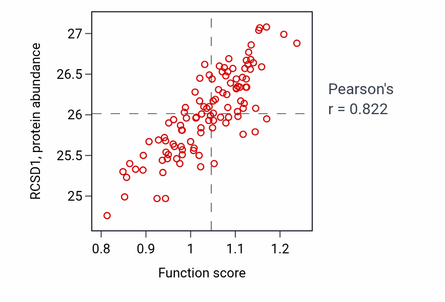 Per-sample scatter of Cellular defense response activity vs RCSD1 in LSCC.
