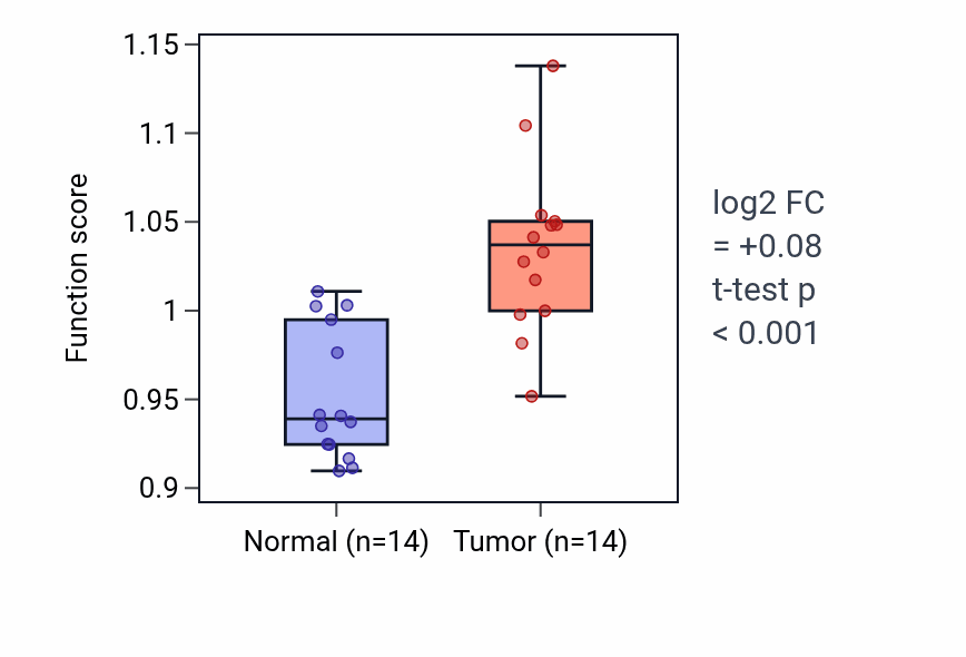 Tumor-vs-normal pathway-activity box plot for Cellular defense response in KIRC.