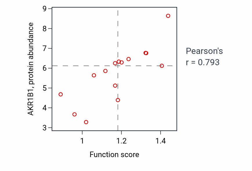 Per-sample scatter of Response to osmotic stress activity vs AKR1B1 in LIVER.