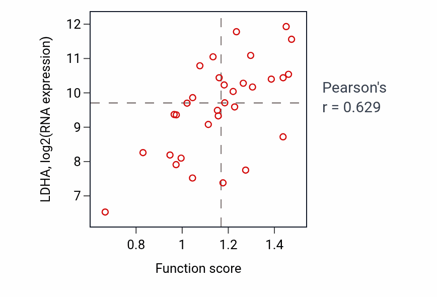 Per-sample scatter of Response to osmotic stress activity vs LDHA in OVARY.
