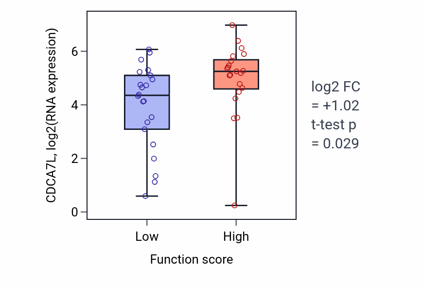 Box plot of CDCA7L in Response to osmotic stress-low vs -high samples in SKIN.