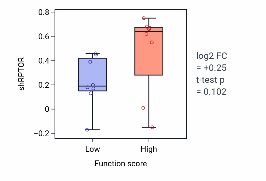 Box plot of RPTOR in Response to osmotic stress-low vs -high samples in BLOOD_Myeloma.