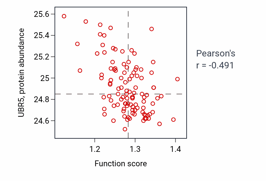 Per-sample scatter of Response to osmotic stress activity vs UBR5 in LSCC.