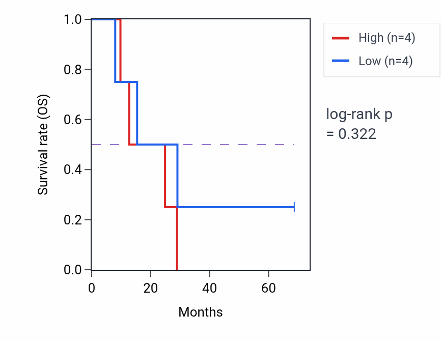 Kaplan&ndash;Meier survival curve for Response to osmotic stress pathway activity in MESO: high vs low activity groups.